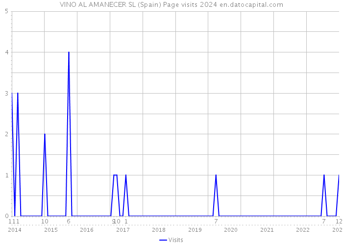 VINO AL AMANECER SL (Spain) Page visits 2024 