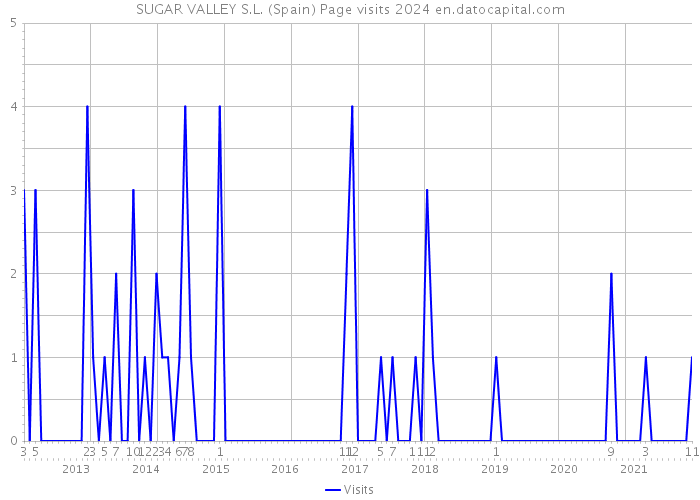 SUGAR VALLEY S.L. (Spain) Page visits 2024 