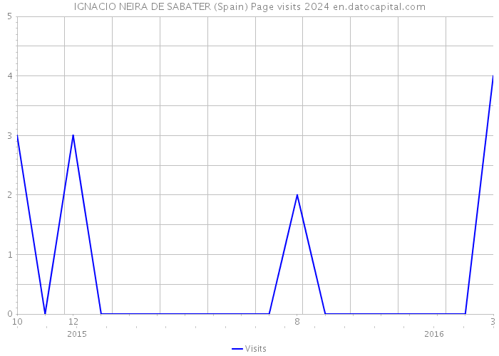IGNACIO NEIRA DE SABATER (Spain) Page visits 2024 