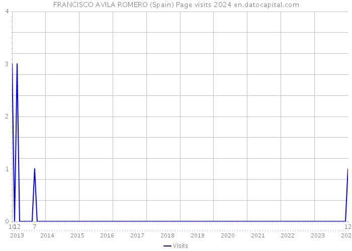 FRANCISCO AVILA ROMERO (Spain) Page visits 2024 