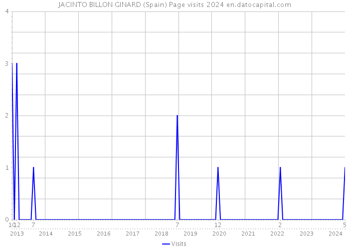 JACINTO BILLON GINARD (Spain) Page visits 2024 