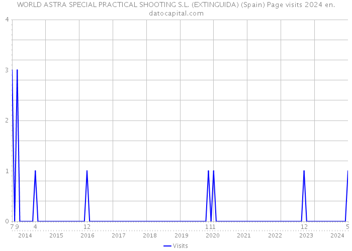 WORLD ASTRA SPECIAL PRACTICAL SHOOTING S.L. (EXTINGUIDA) (Spain) Page visits 2024 