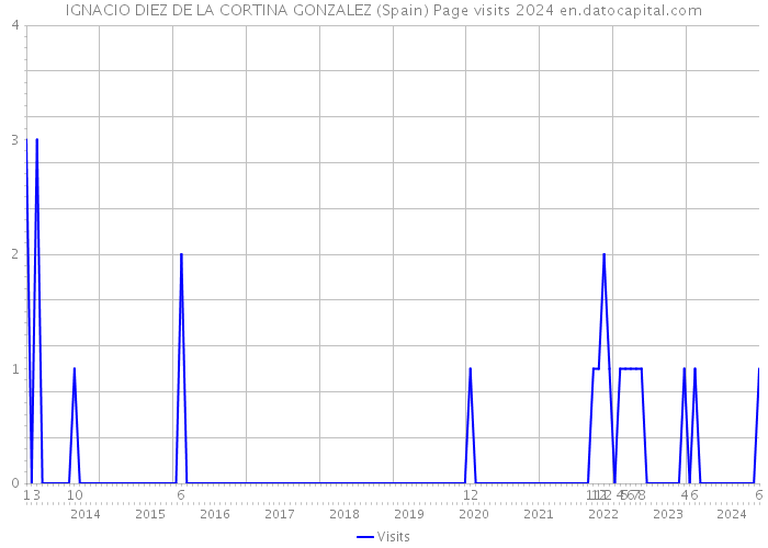 IGNACIO DIEZ DE LA CORTINA GONZALEZ (Spain) Page visits 2024 