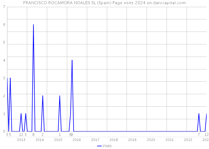 FRANCISCO ROCAMORA NOALES SL (Spain) Page visits 2024 