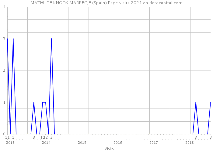 MATHILDE KNOOK MARREGJE (Spain) Page visits 2024 