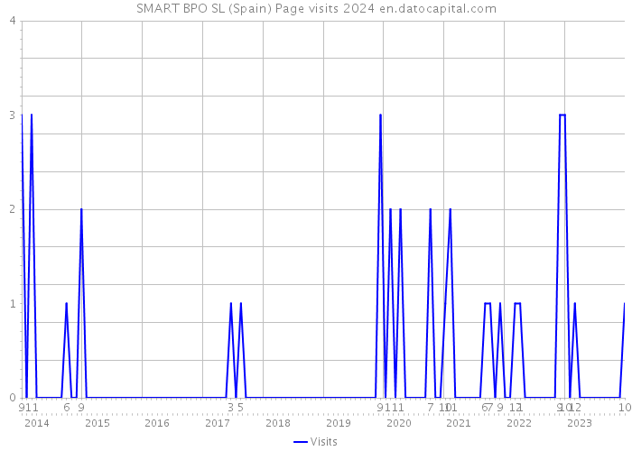 SMART BPO SL (Spain) Page visits 2024 