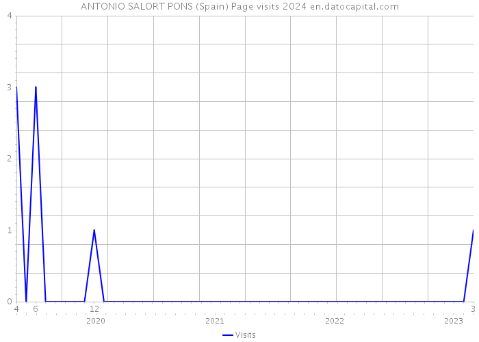 ANTONIO SALORT PONS (Spain) Page visits 2024 