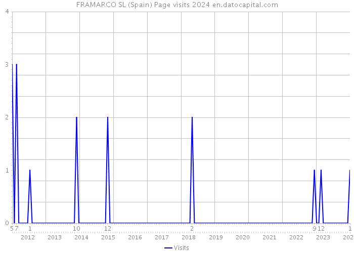 FRAMARCO SL (Spain) Page visits 2024 