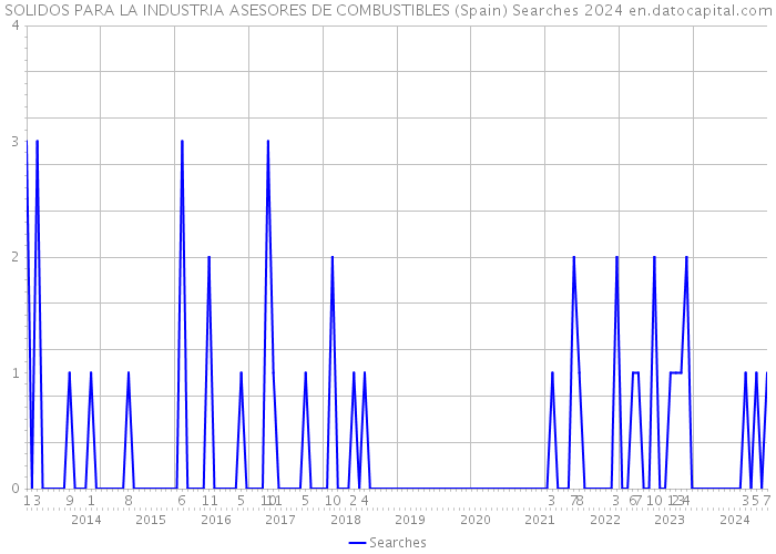 SOLIDOS PARA LA INDUSTRIA ASESORES DE COMBUSTIBLES (Spain) Searches 2024 