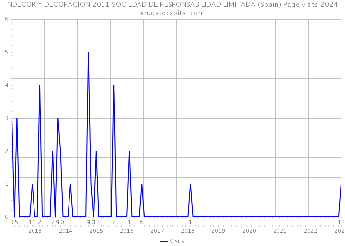 INDECOR Y DECORACION 2011 SOCIEDAD DE RESPONSABILIDAD LIMITADA (Spain) Page visits 2024 