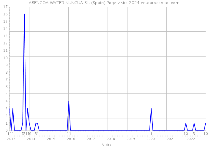 ABENGOA WATER NUNGUA SL. (Spain) Page visits 2024 