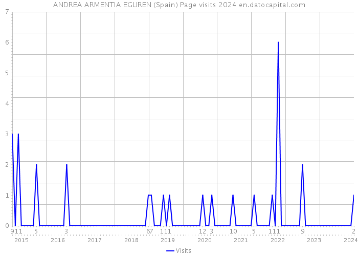 ANDREA ARMENTIA EGUREN (Spain) Page visits 2024 