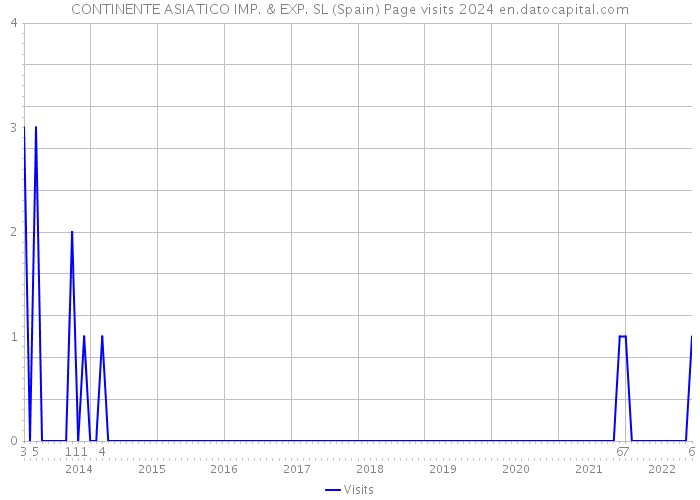 CONTINENTE ASIATICO IMP. & EXP. SL (Spain) Page visits 2024 