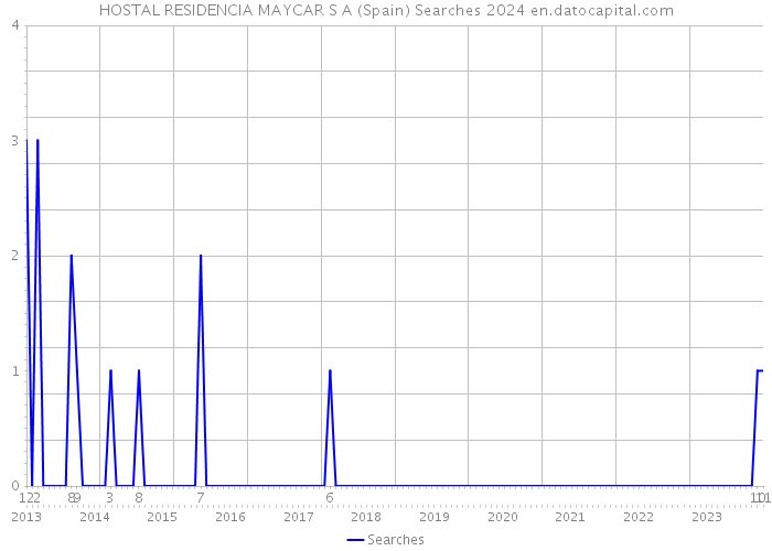 HOSTAL RESIDENCIA MAYCAR S A (Spain) Searches 2024 