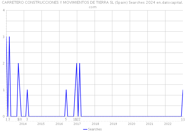 CARRETERO CONSTRUCCIONES Y MOVIMIENTOS DE TIERRA SL (Spain) Searches 2024 