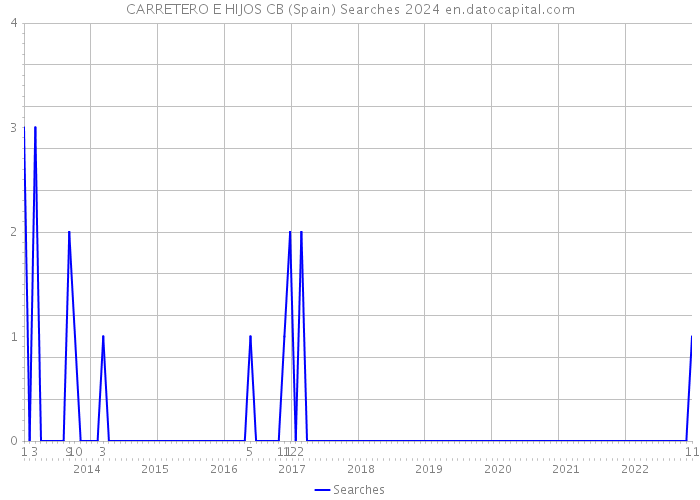 CARRETERO E HIJOS CB (Spain) Searches 2024 