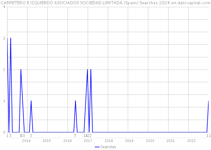 CARRETERO E IZQUIERDO ASOCIADOS SOCIEDAD LIMITADA (Spain) Searches 2024 