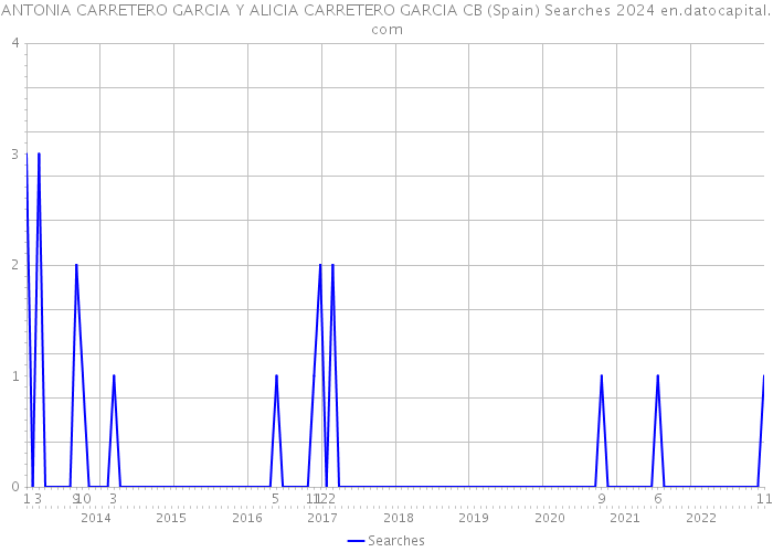 ANTONIA CARRETERO GARCIA Y ALICIA CARRETERO GARCIA CB (Spain) Searches 2024 