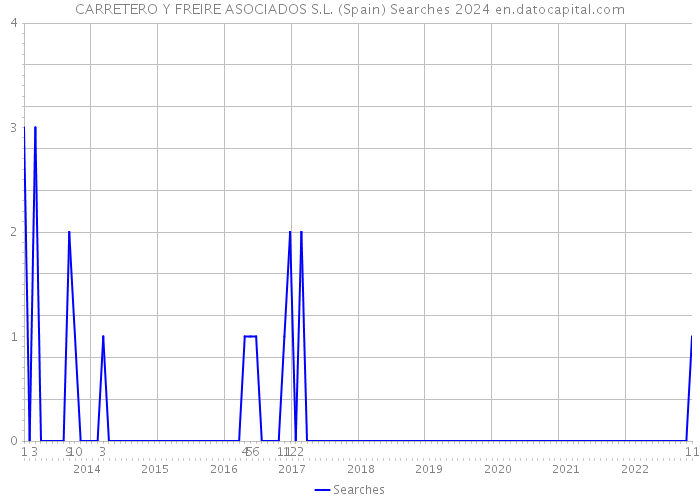 CARRETERO Y FREIRE ASOCIADOS S.L. (Spain) Searches 2024 