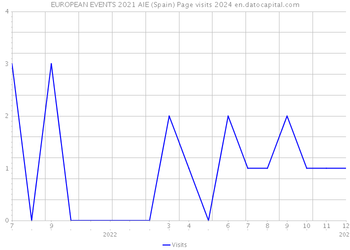 EUROPEAN EVENTS 2021 AIE (Spain) Page visits 2024 