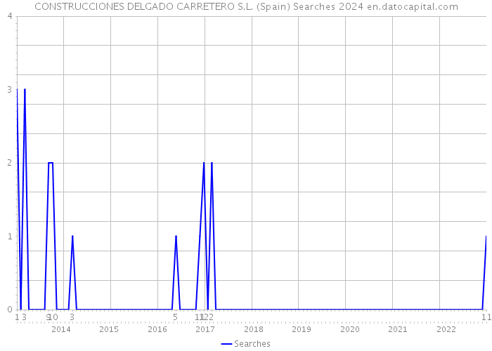 CONSTRUCCIONES DELGADO CARRETERO S.L. (Spain) Searches 2024 