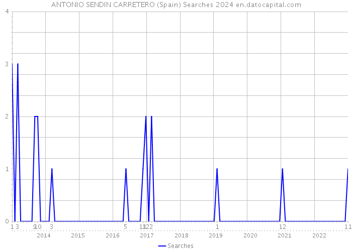 ANTONIO SENDIN CARRETERO (Spain) Searches 2024 