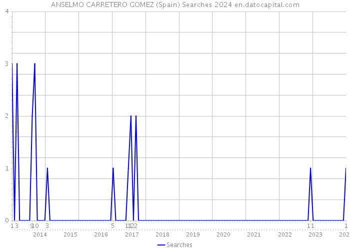 ANSELMO CARRETERO GOMEZ (Spain) Searches 2024 