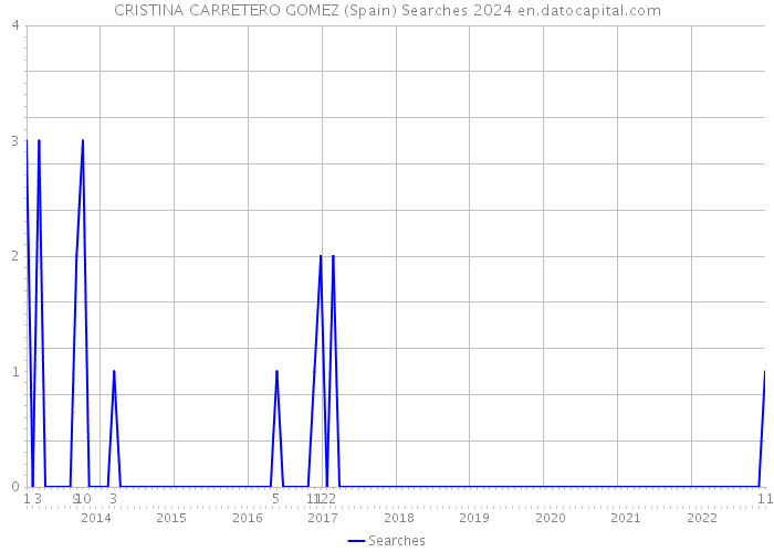 CRISTINA CARRETERO GOMEZ (Spain) Searches 2024 