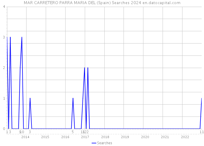 MAR CARRETERO PARRA MARIA DEL (Spain) Searches 2024 