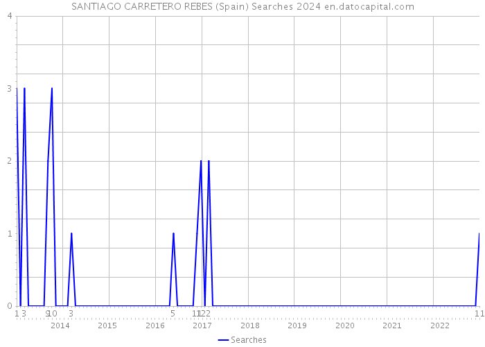 SANTIAGO CARRETERO REBES (Spain) Searches 2024 