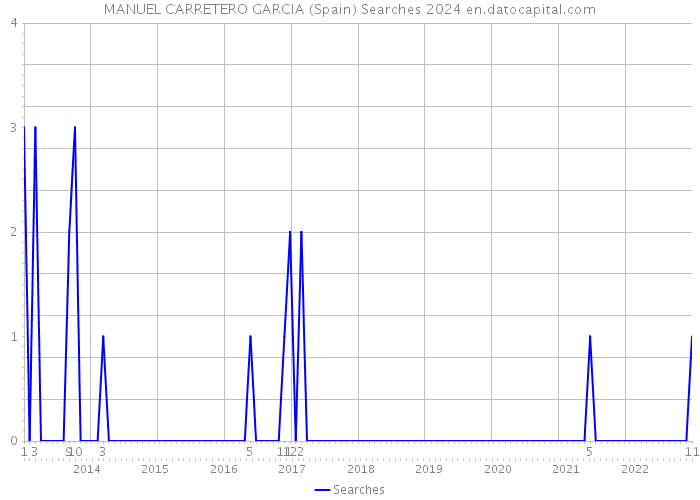 MANUEL CARRETERO GARCIA (Spain) Searches 2024 