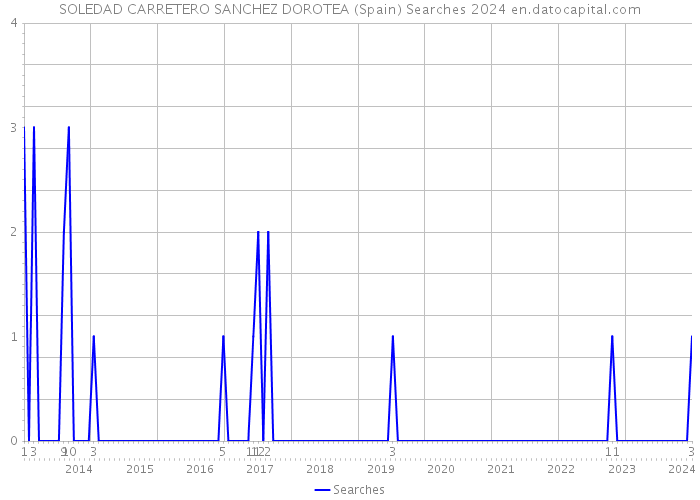 SOLEDAD CARRETERO SANCHEZ DOROTEA (Spain) Searches 2024 