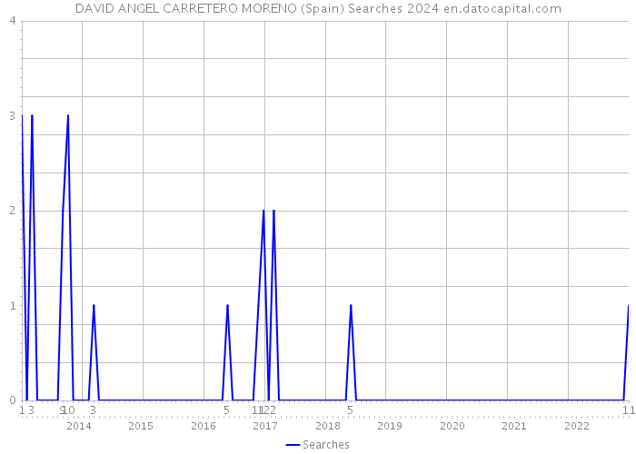 DAVID ANGEL CARRETERO MORENO (Spain) Searches 2024 