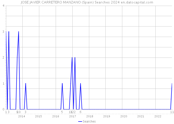JOSE JAVIER CARRETERO MANZANO (Spain) Searches 2024 