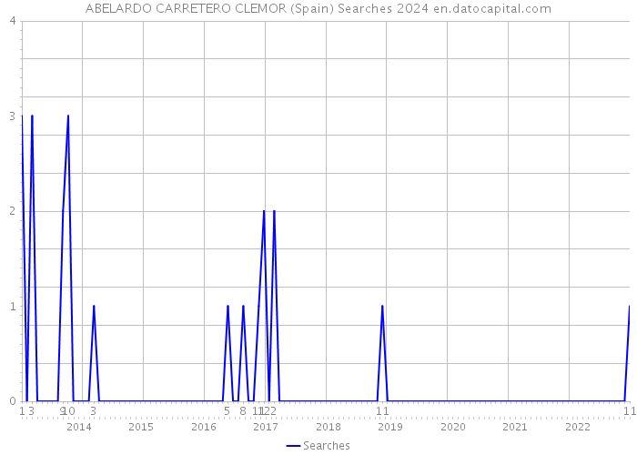 ABELARDO CARRETERO CLEMOR (Spain) Searches 2024 