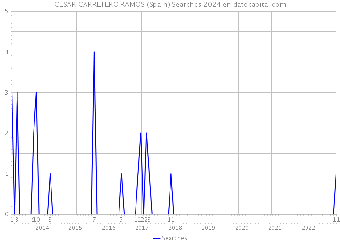 CESAR CARRETERO RAMOS (Spain) Searches 2024 
