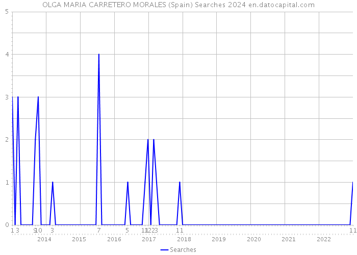 OLGA MARIA CARRETERO MORALES (Spain) Searches 2024 