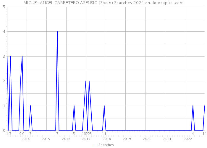 MIGUEL ANGEL CARRETERO ASENSIO (Spain) Searches 2024 