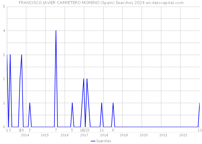 FRANCISCO JAVIER CARRETERO MORENO (Spain) Searches 2024 