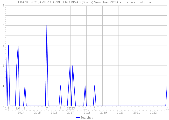 FRANCISCO JAVIER CARRETERO RIVAS (Spain) Searches 2024 