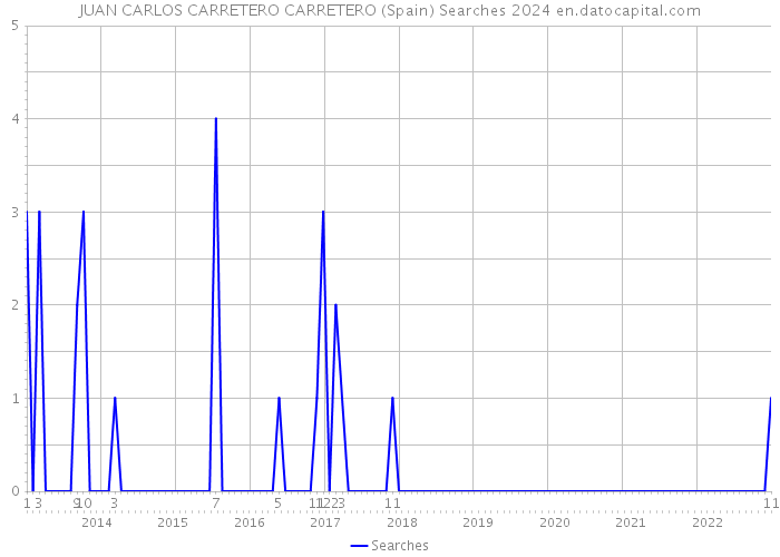 JUAN CARLOS CARRETERO CARRETERO (Spain) Searches 2024 