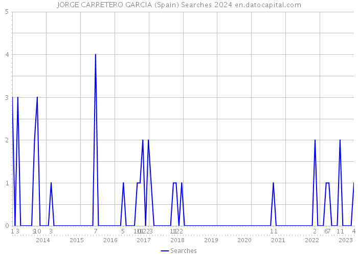 JORGE CARRETERO GARCIA (Spain) Searches 2024 