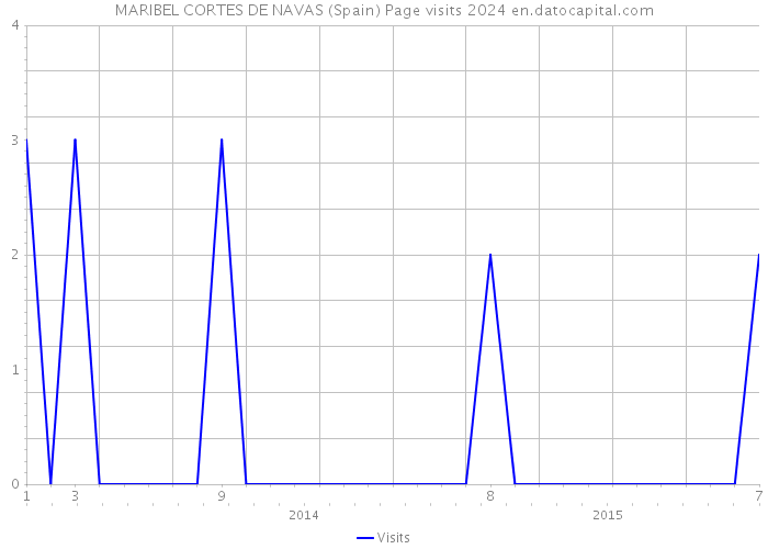 MARIBEL CORTES DE NAVAS (Spain) Page visits 2024 
