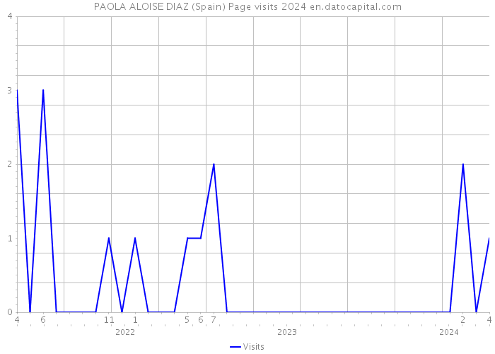PAOLA ALOISE DIAZ (Spain) Page visits 2024 
