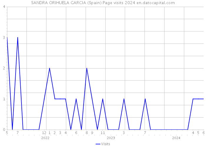 SANDRA ORIHUELA GARCIA (Spain) Page visits 2024 