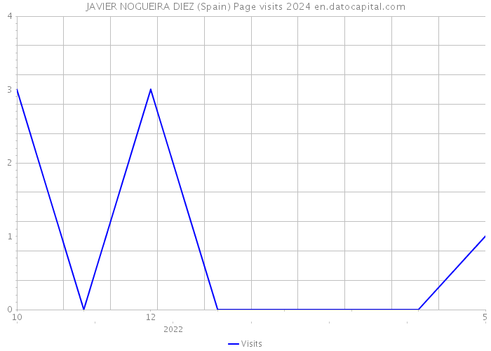 JAVIER NOGUEIRA DIEZ (Spain) Page visits 2024 