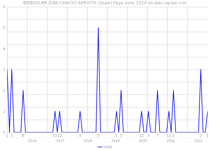 BERENGUER JOSE IGNACIO ARROITA (Spain) Page visits 2024 