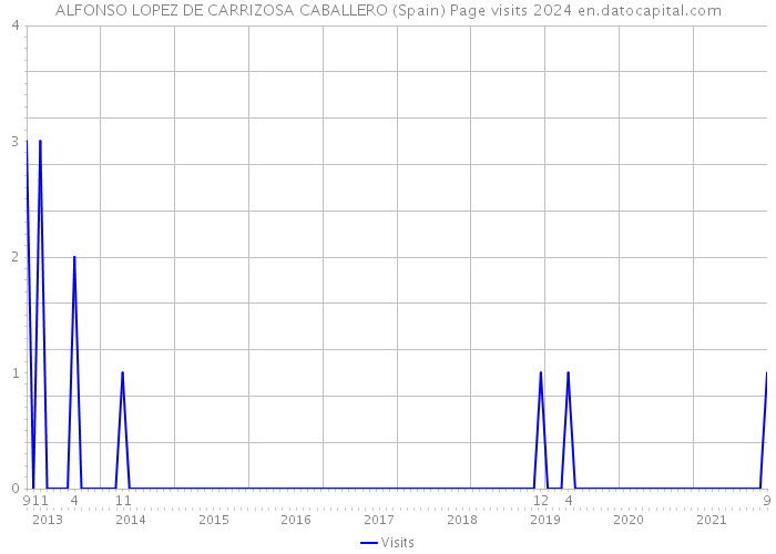 ALFONSO LOPEZ DE CARRIZOSA CABALLERO (Spain) Page visits 2024 