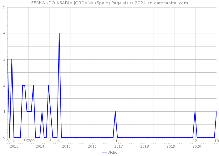 FERNANDO ABADIA JORDANA (Spain) Page visits 2024 