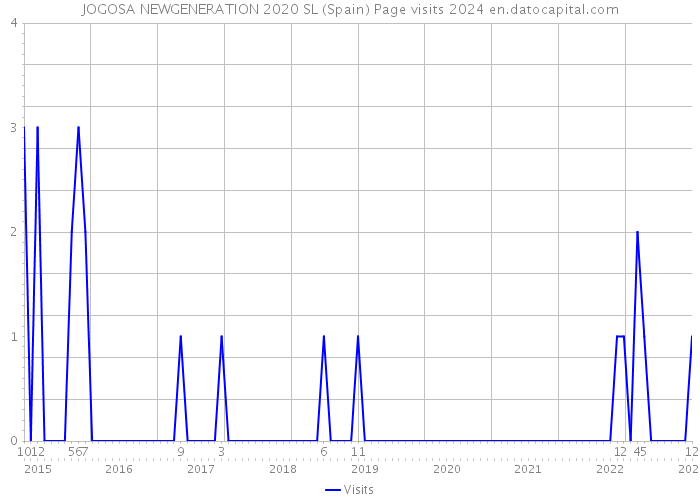 JOGOSA NEWGENERATION 2020 SL (Spain) Page visits 2024 